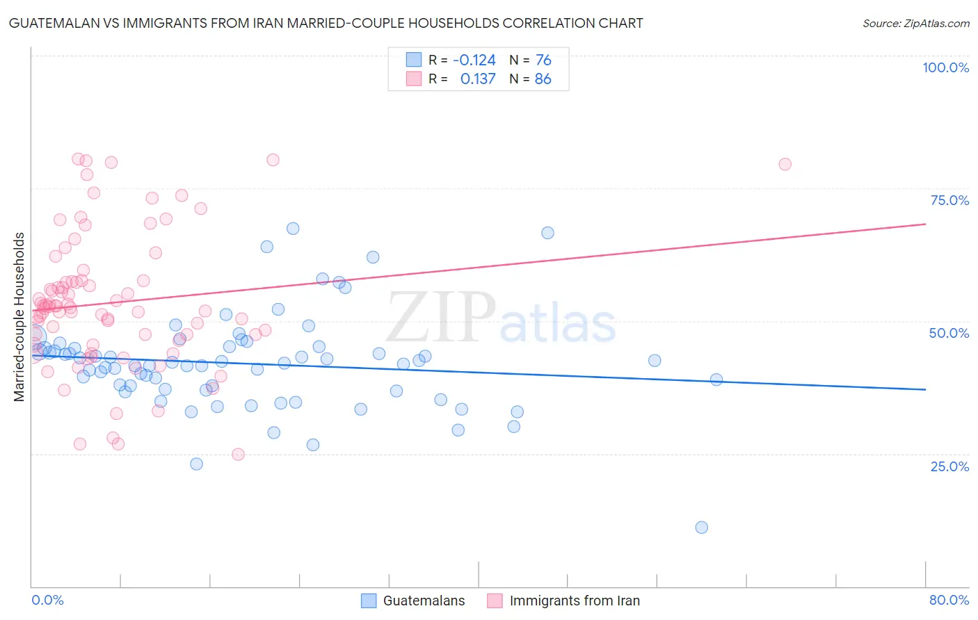 Guatemalan vs Immigrants from Iran Married-couple Households