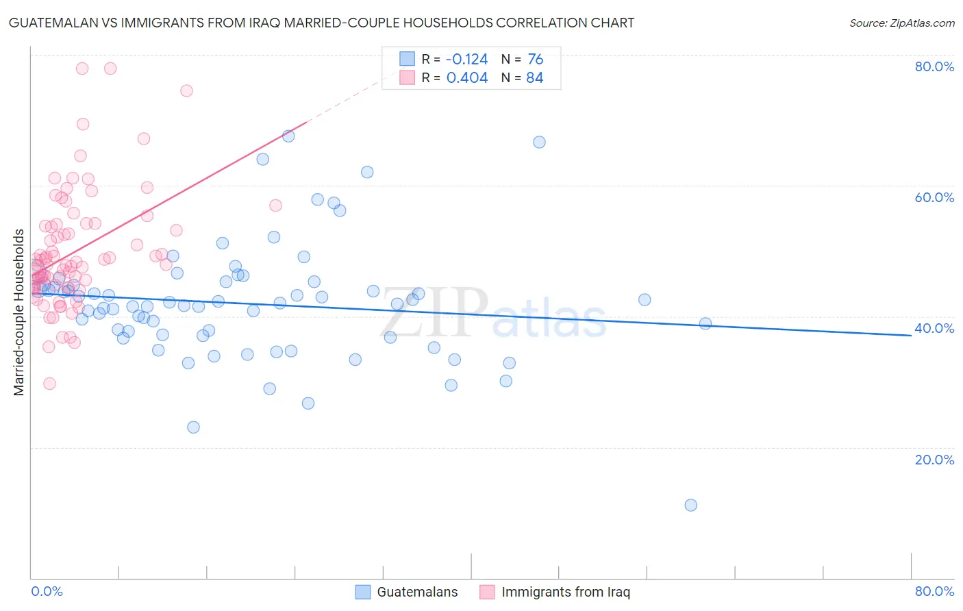 Guatemalan vs Immigrants from Iraq Married-couple Households