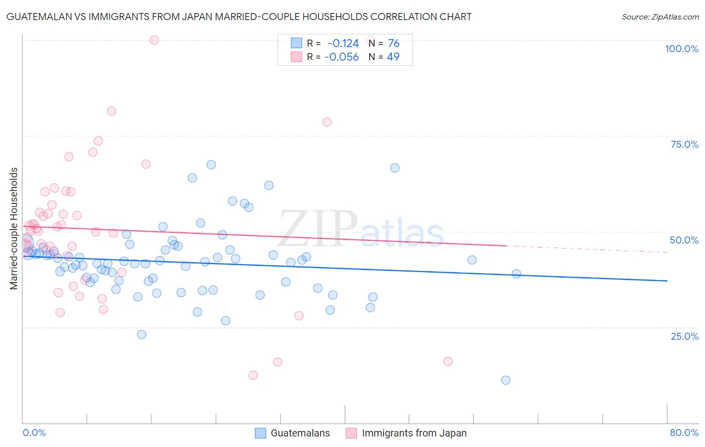 Guatemalan vs Immigrants from Japan Married-couple Households