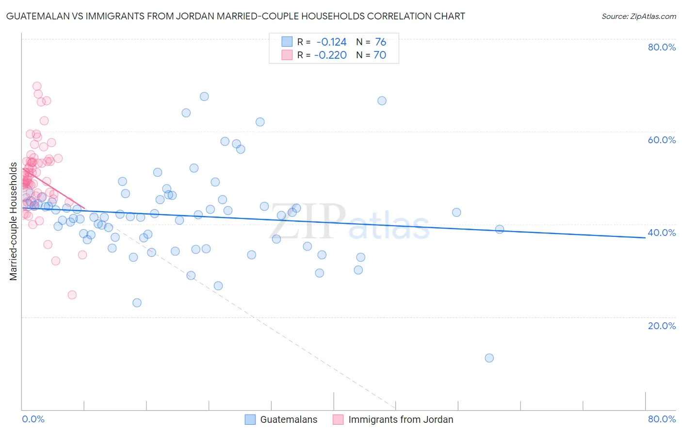 Guatemalan vs Immigrants from Jordan Married-couple Households