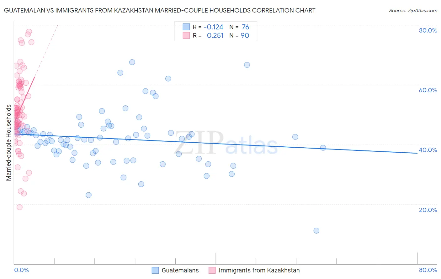 Guatemalan vs Immigrants from Kazakhstan Married-couple Households