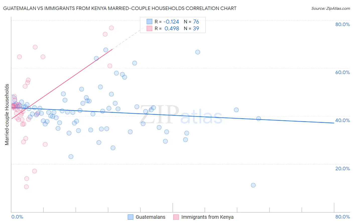 Guatemalan vs Immigrants from Kenya Married-couple Households