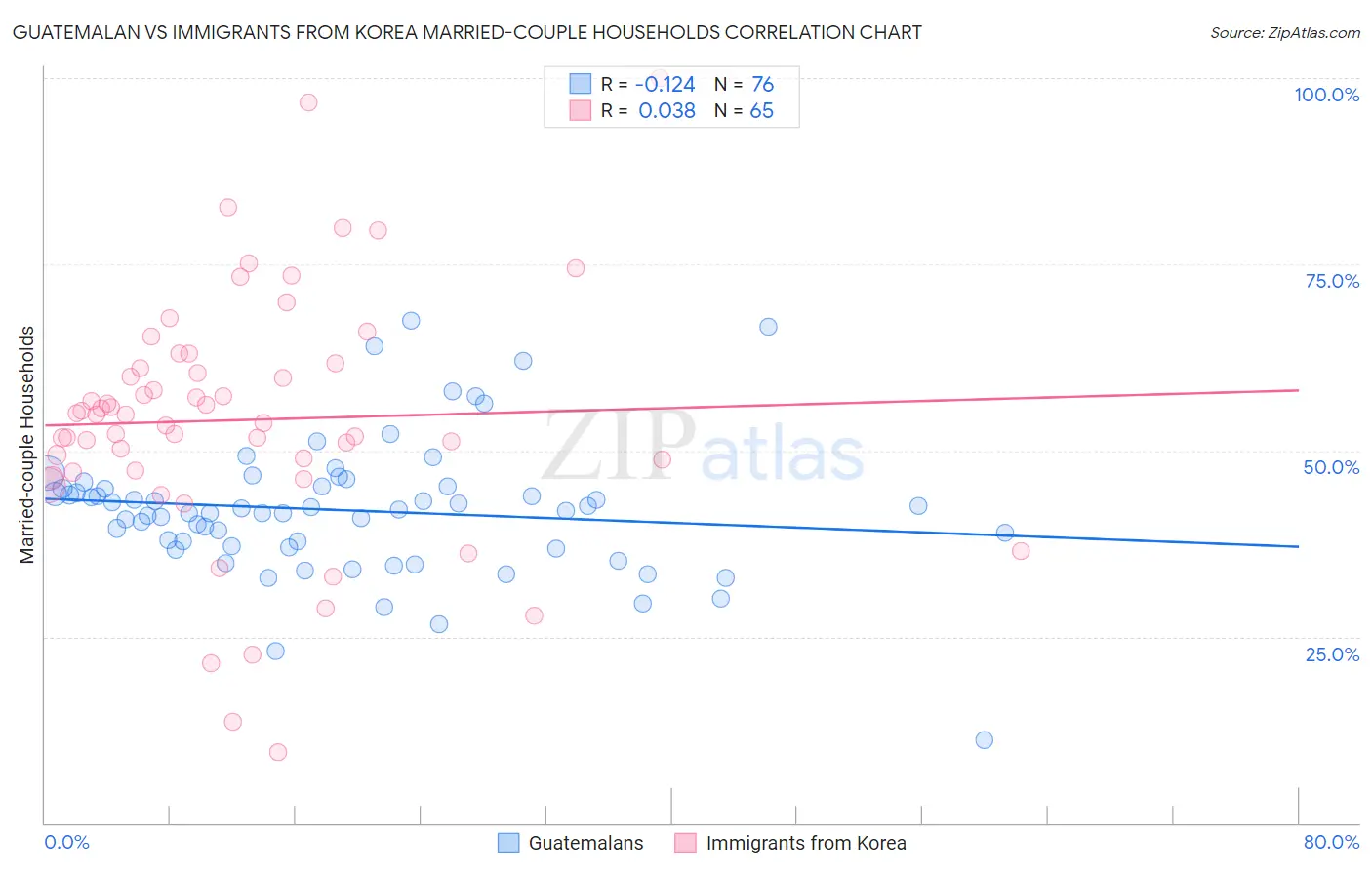 Guatemalan vs Immigrants from Korea Married-couple Households