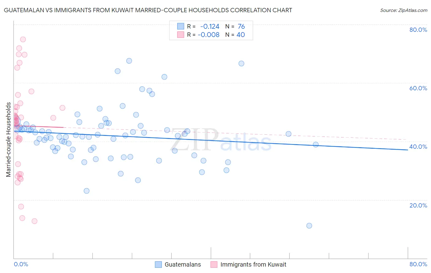 Guatemalan vs Immigrants from Kuwait Married-couple Households