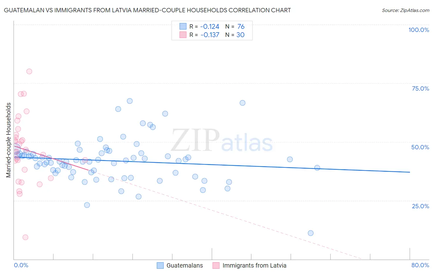 Guatemalan vs Immigrants from Latvia Married-couple Households