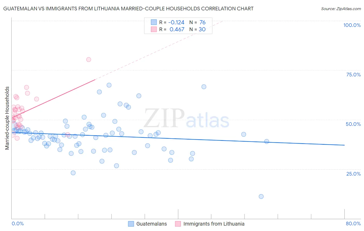 Guatemalan vs Immigrants from Lithuania Married-couple Households
