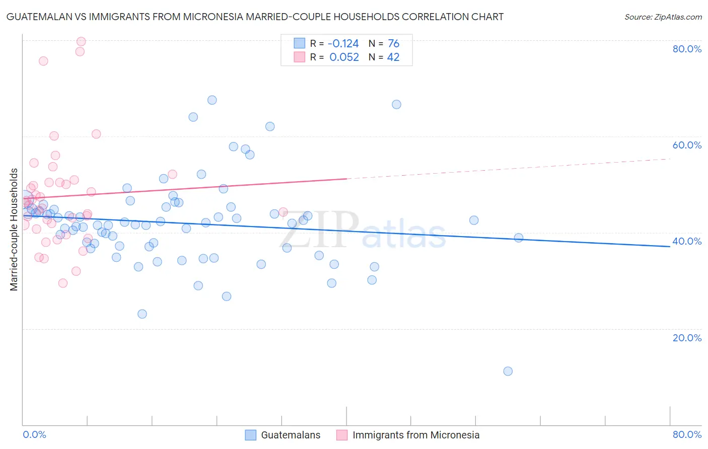 Guatemalan vs Immigrants from Micronesia Married-couple Households