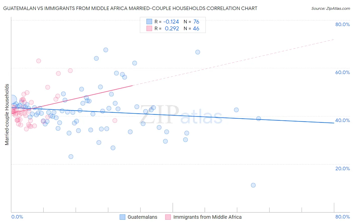 Guatemalan vs Immigrants from Middle Africa Married-couple Households