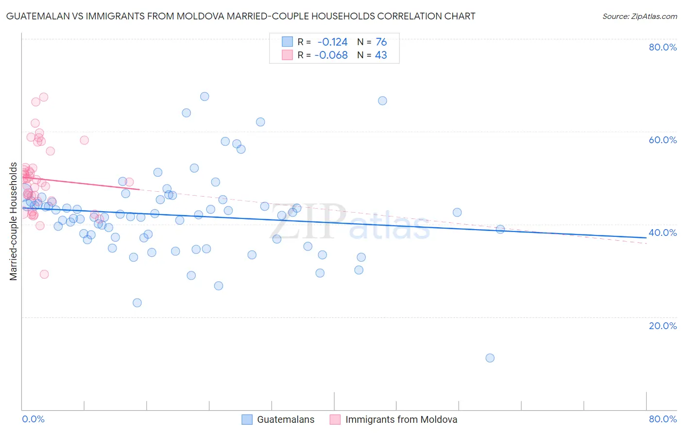 Guatemalan vs Immigrants from Moldova Married-couple Households