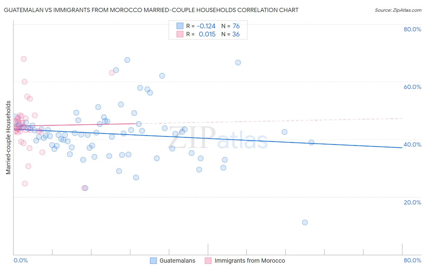 Guatemalan vs Immigrants from Morocco Married-couple Households