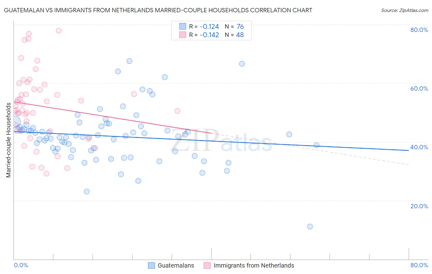 Guatemalan vs Immigrants from Netherlands Married-couple Households