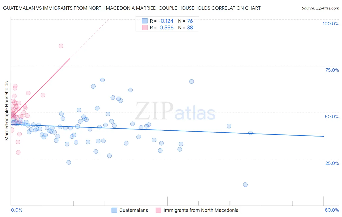 Guatemalan vs Immigrants from North Macedonia Married-couple Households