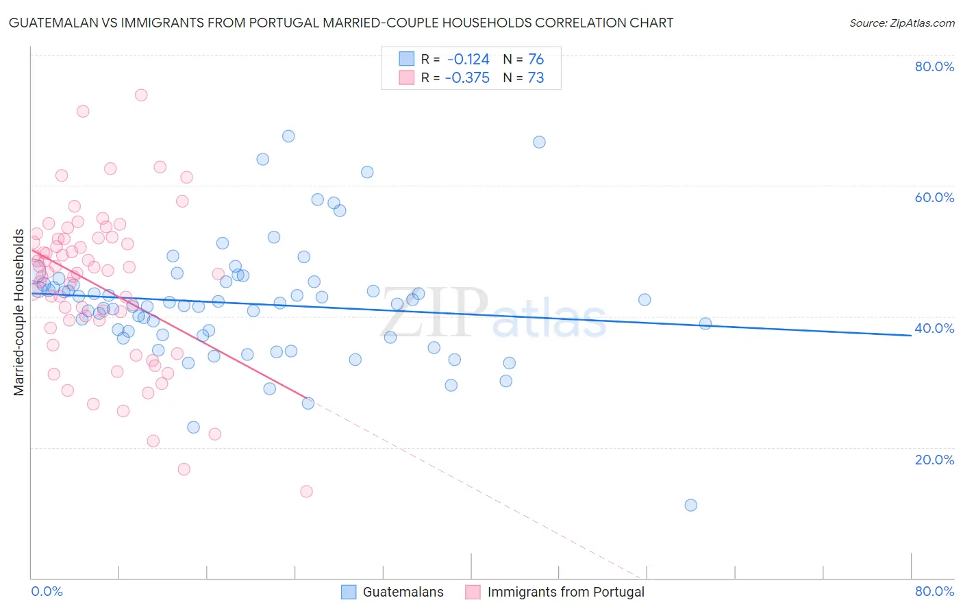 Guatemalan vs Immigrants from Portugal Married-couple Households