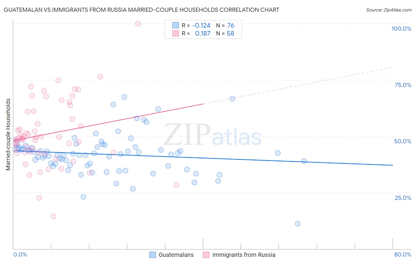 Guatemalan vs Immigrants from Russia Married-couple Households