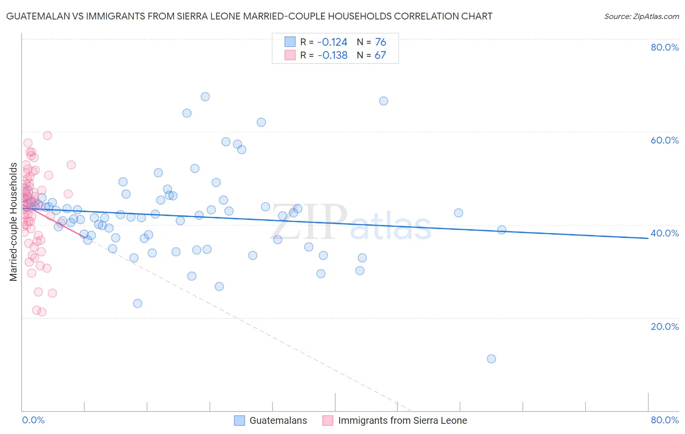 Guatemalan vs Immigrants from Sierra Leone Married-couple Households
