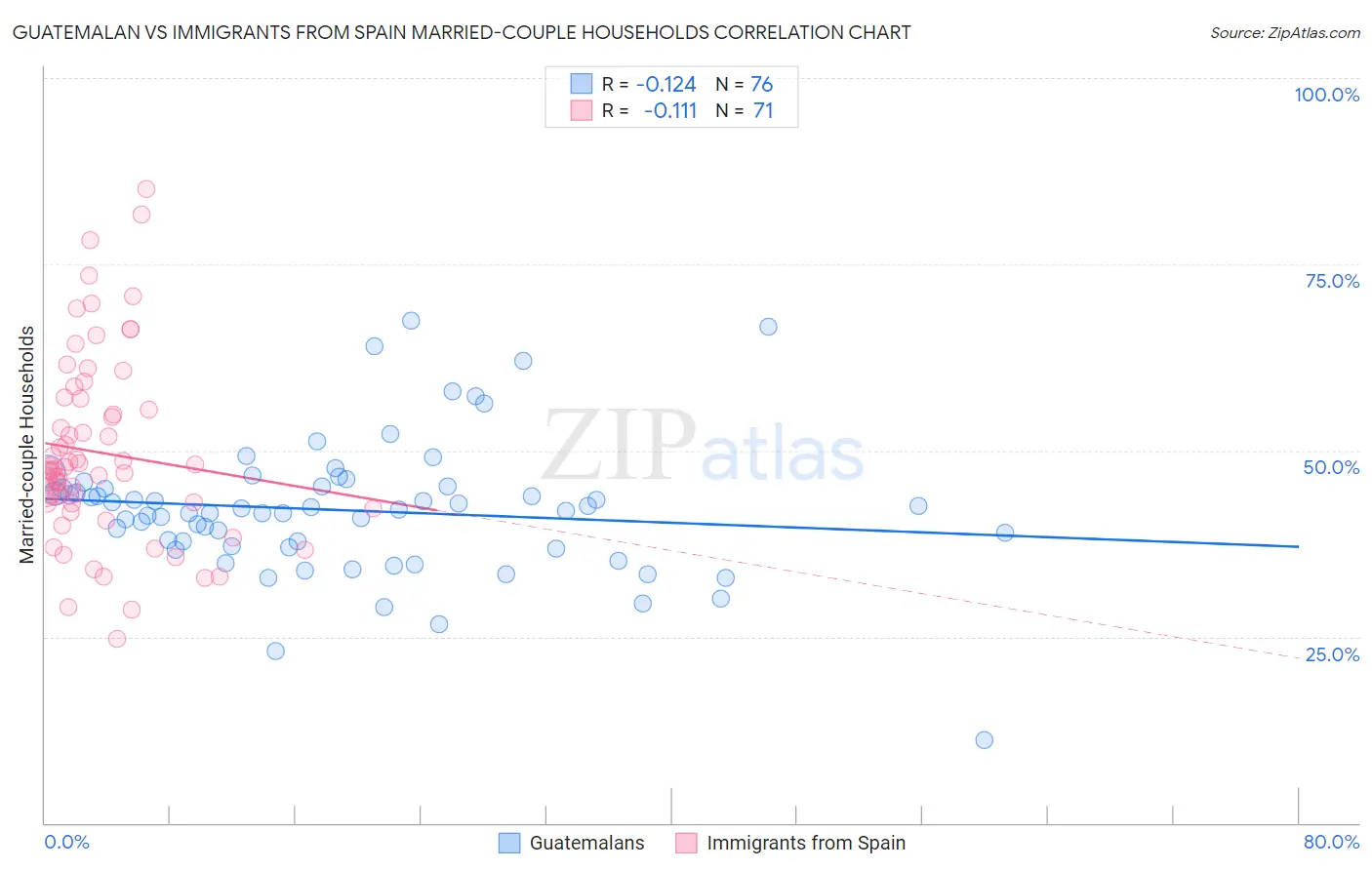 Guatemalan vs Immigrants from Spain Married-couple Households