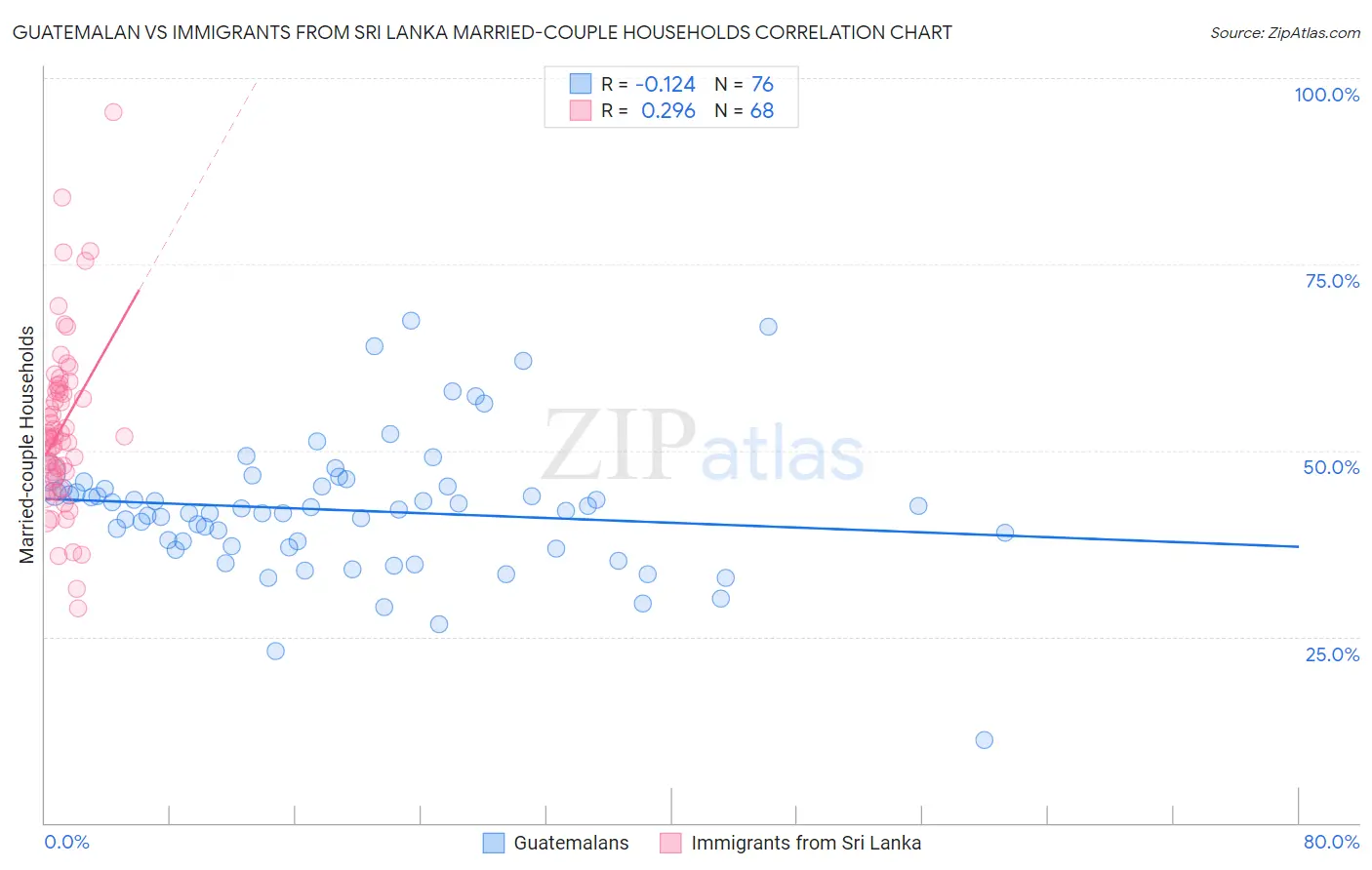 Guatemalan vs Immigrants from Sri Lanka Married-couple Households