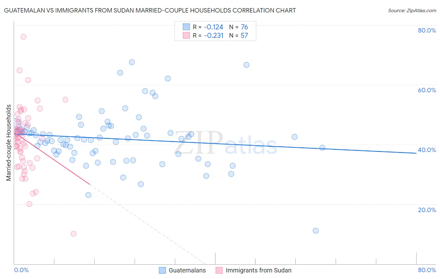 Guatemalan vs Immigrants from Sudan Married-couple Households