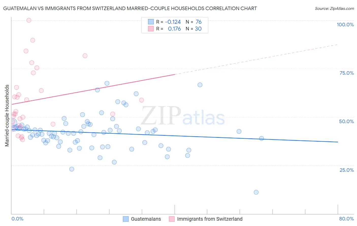 Guatemalan vs Immigrants from Switzerland Married-couple Households