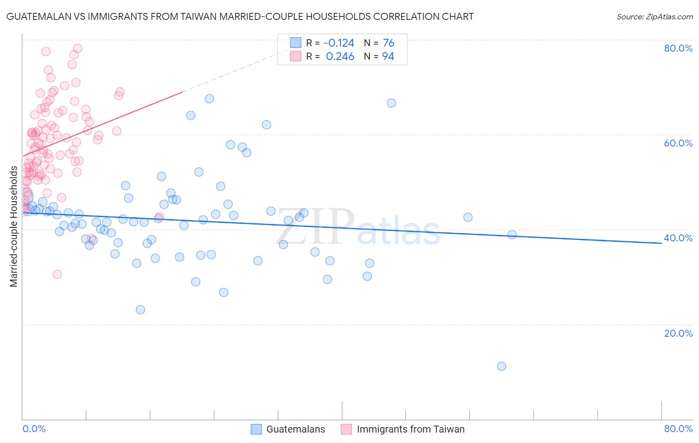 Guatemalan vs Immigrants from Taiwan Married-couple Households