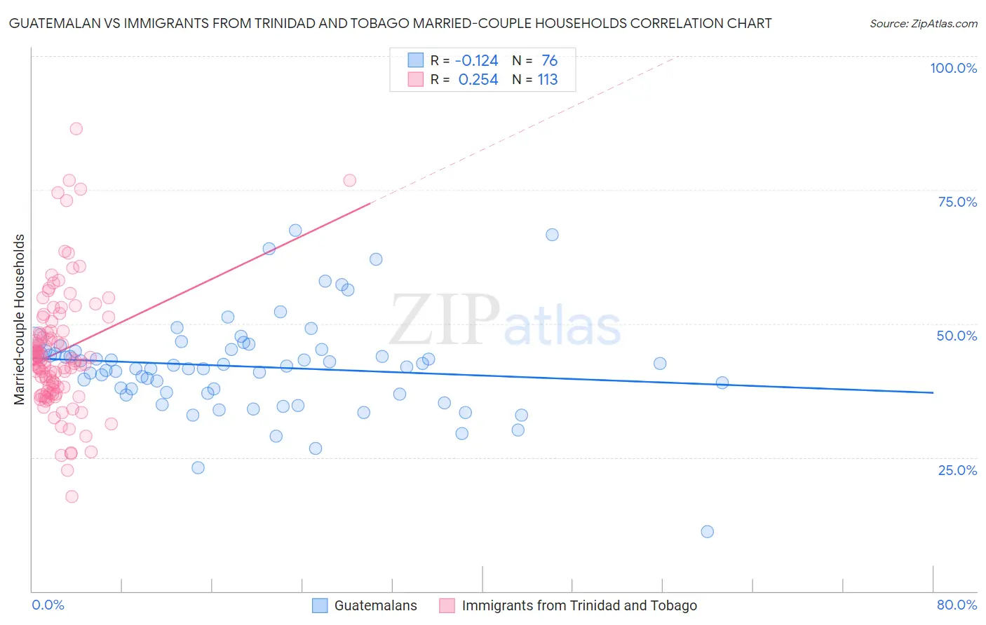 Guatemalan vs Immigrants from Trinidad and Tobago Married-couple Households