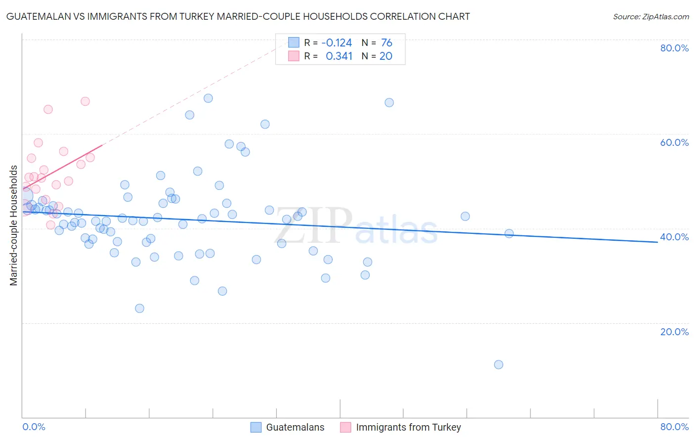 Guatemalan vs Immigrants from Turkey Married-couple Households