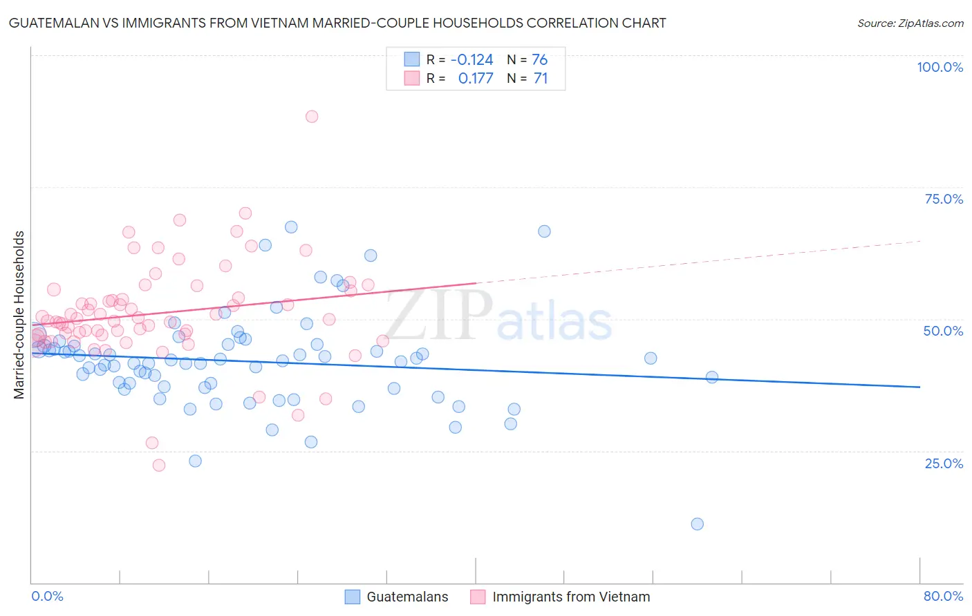 Guatemalan vs Immigrants from Vietnam Married-couple Households