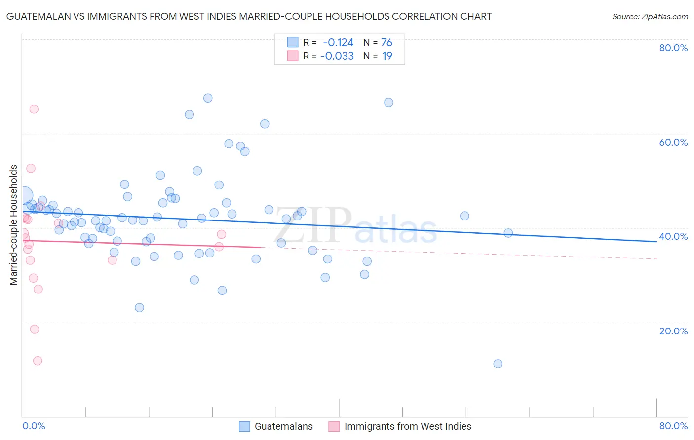 Guatemalan vs Immigrants from West Indies Married-couple Households