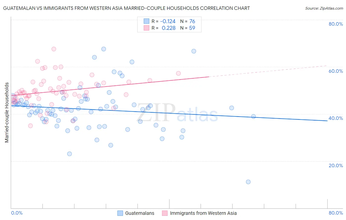 Guatemalan vs Immigrants from Western Asia Married-couple Households