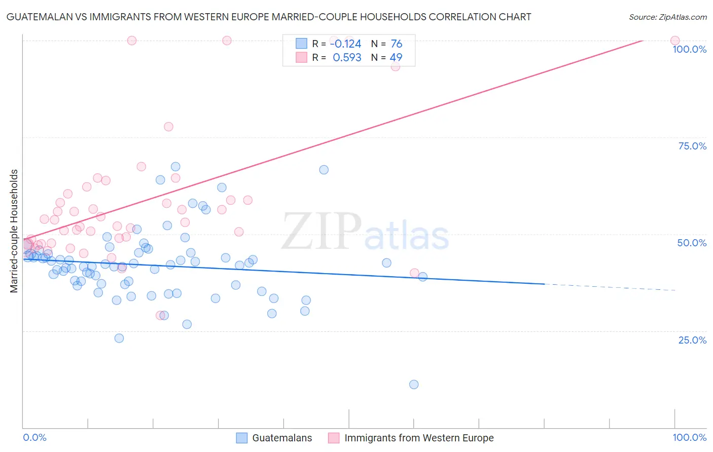 Guatemalan vs Immigrants from Western Europe Married-couple Households