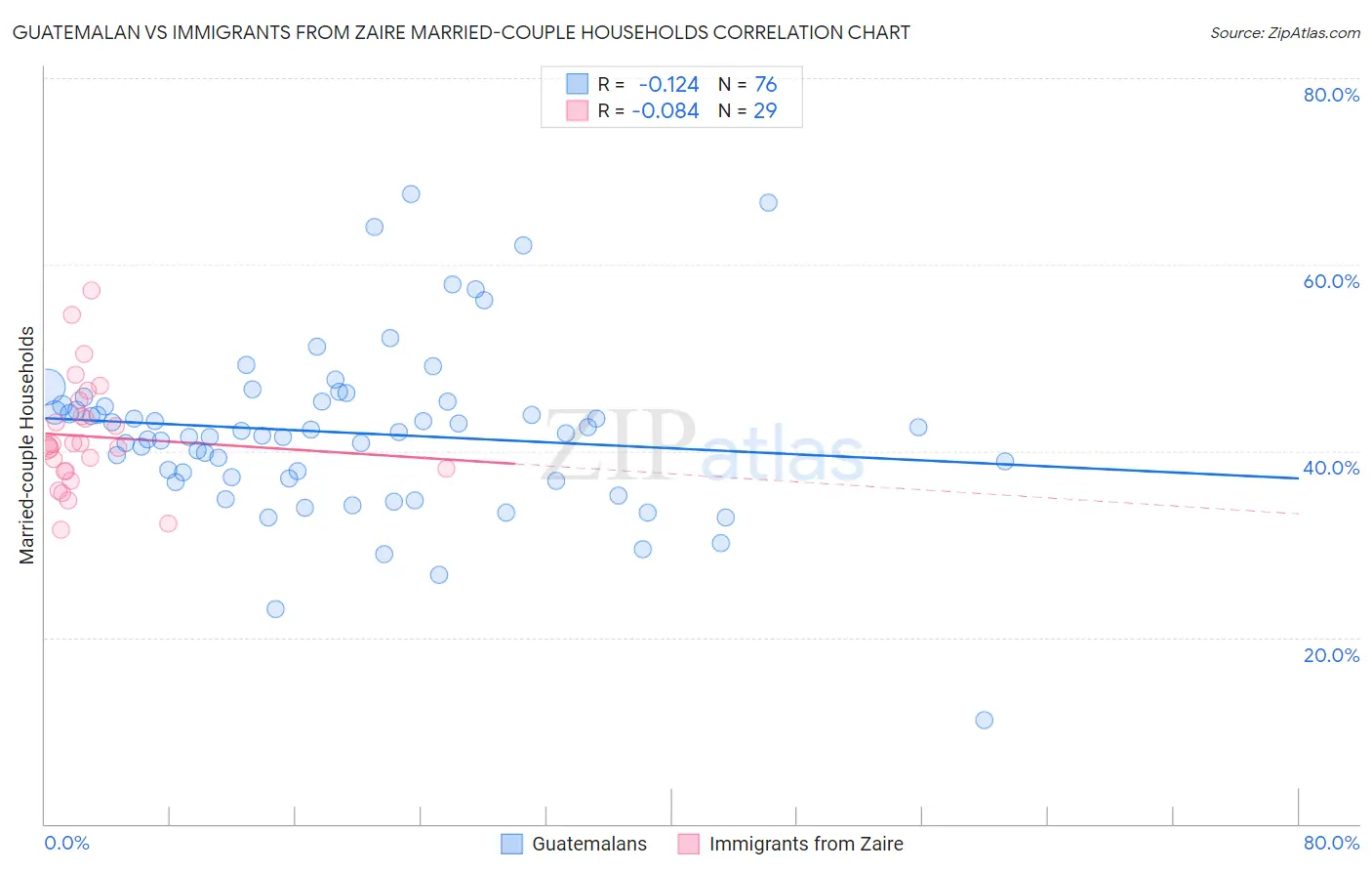 Guatemalan vs Immigrants from Zaire Married-couple Households