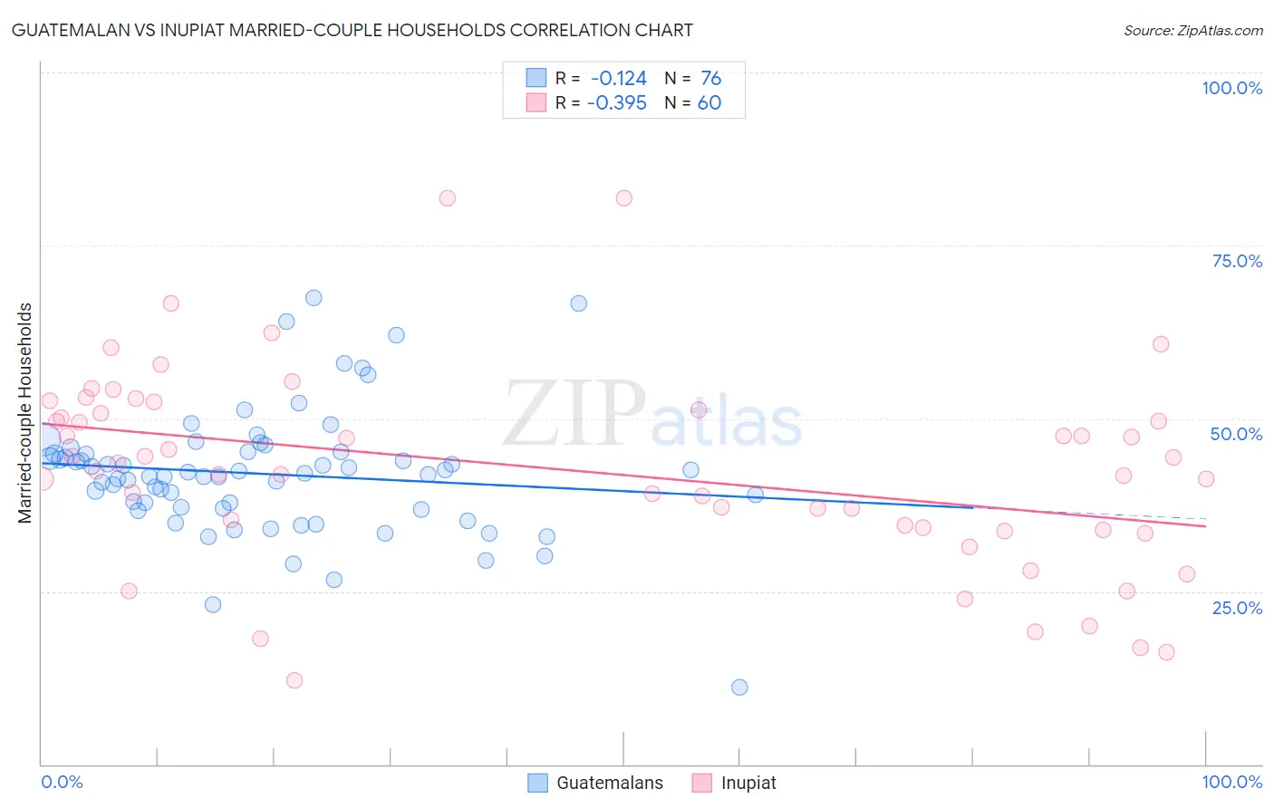 Guatemalan vs Inupiat Married-couple Households