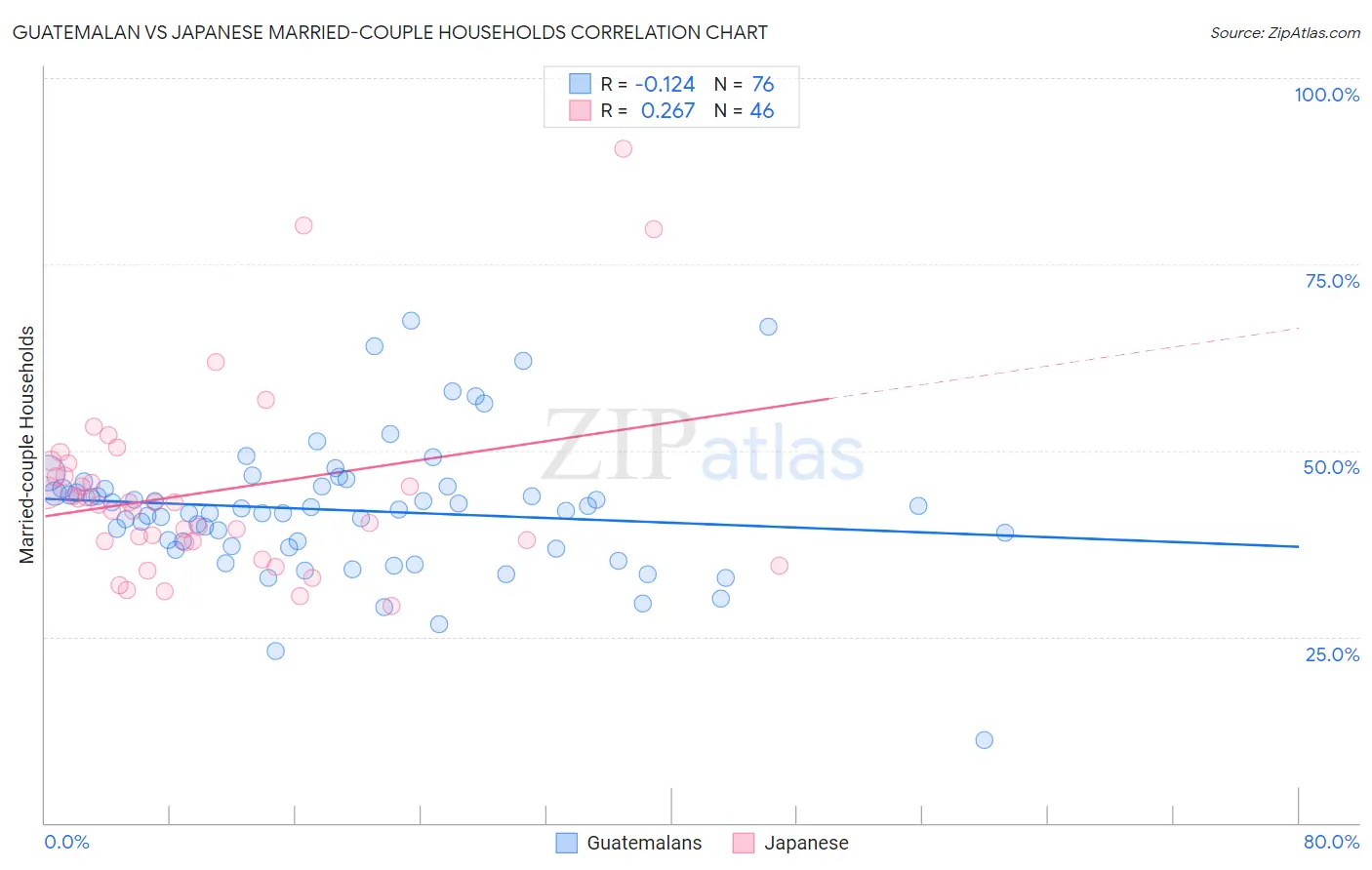 Guatemalan vs Japanese Married-couple Households