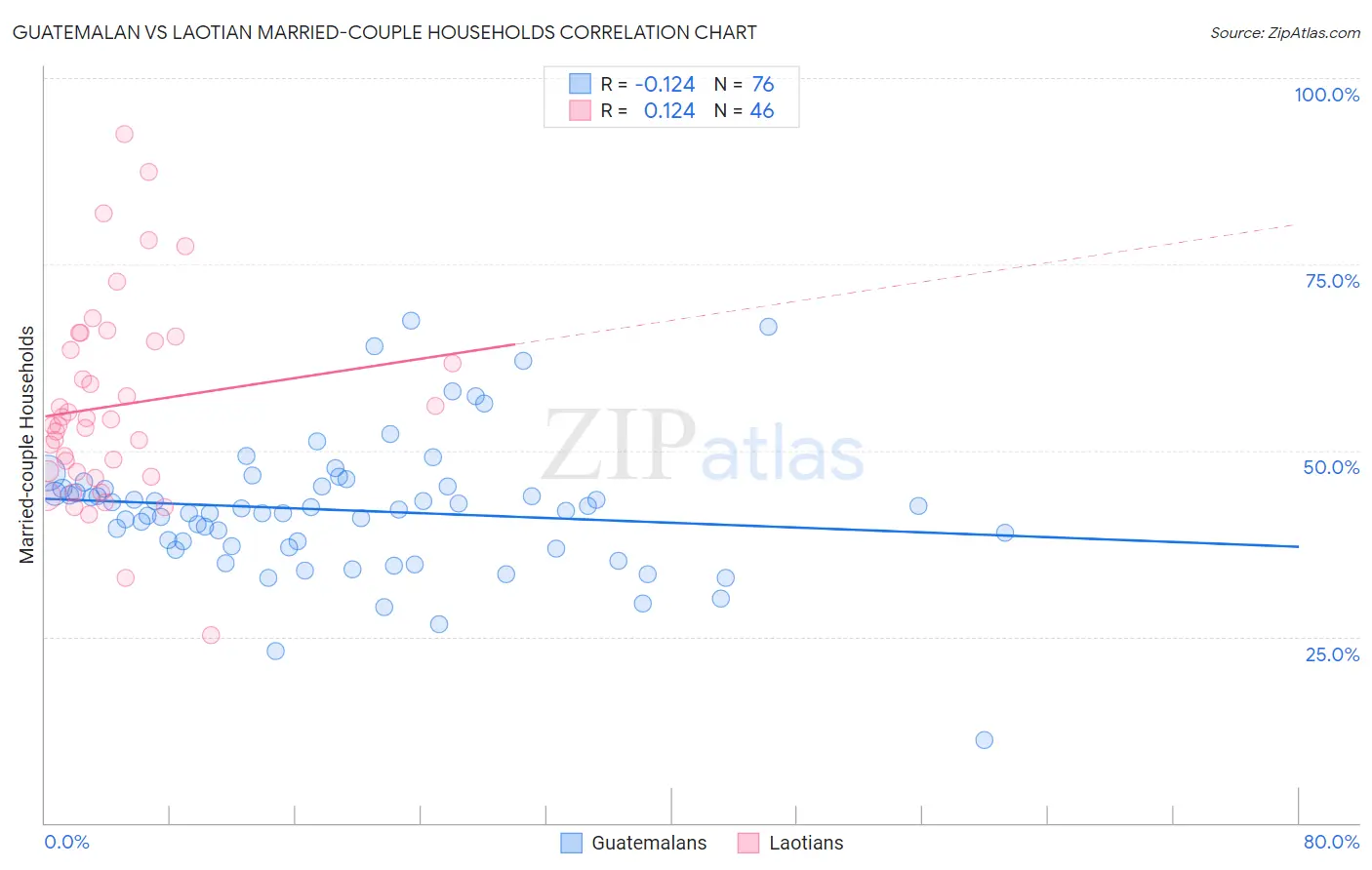 Guatemalan vs Laotian Married-couple Households