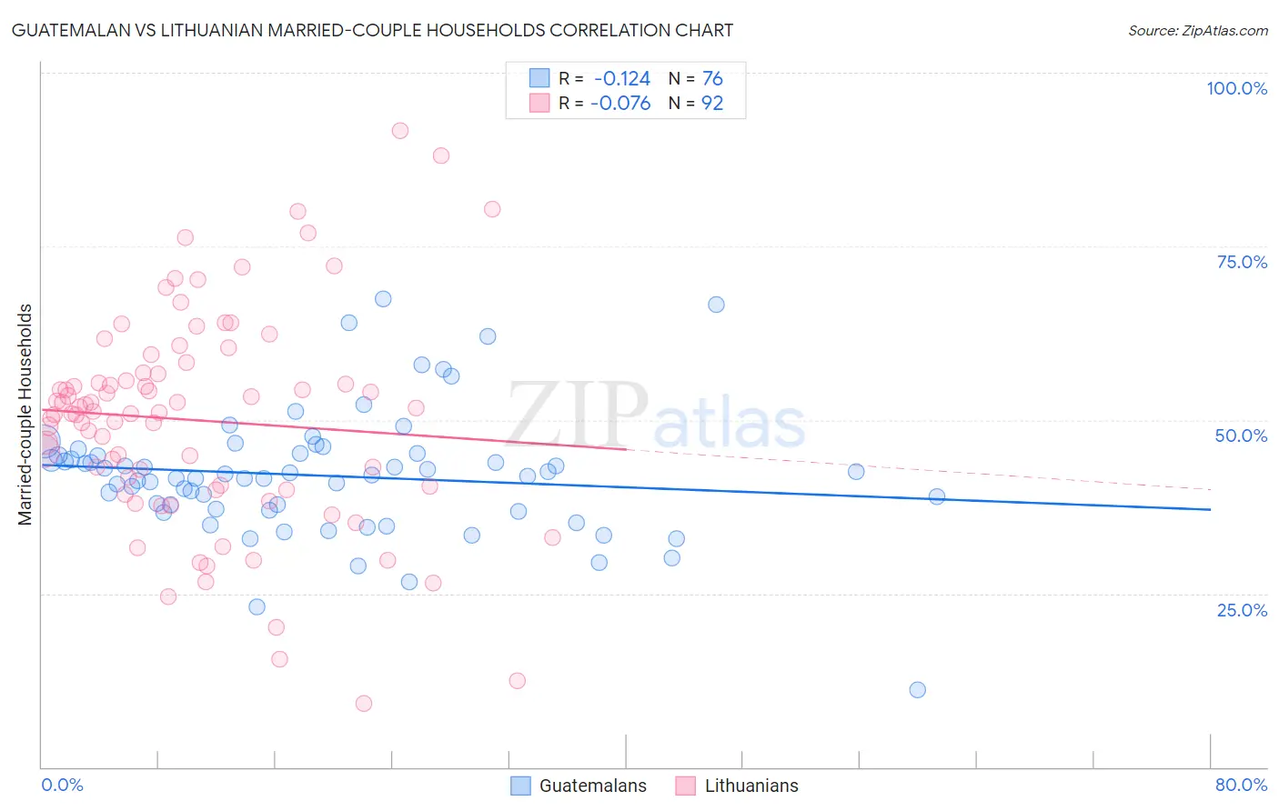 Guatemalan vs Lithuanian Married-couple Households