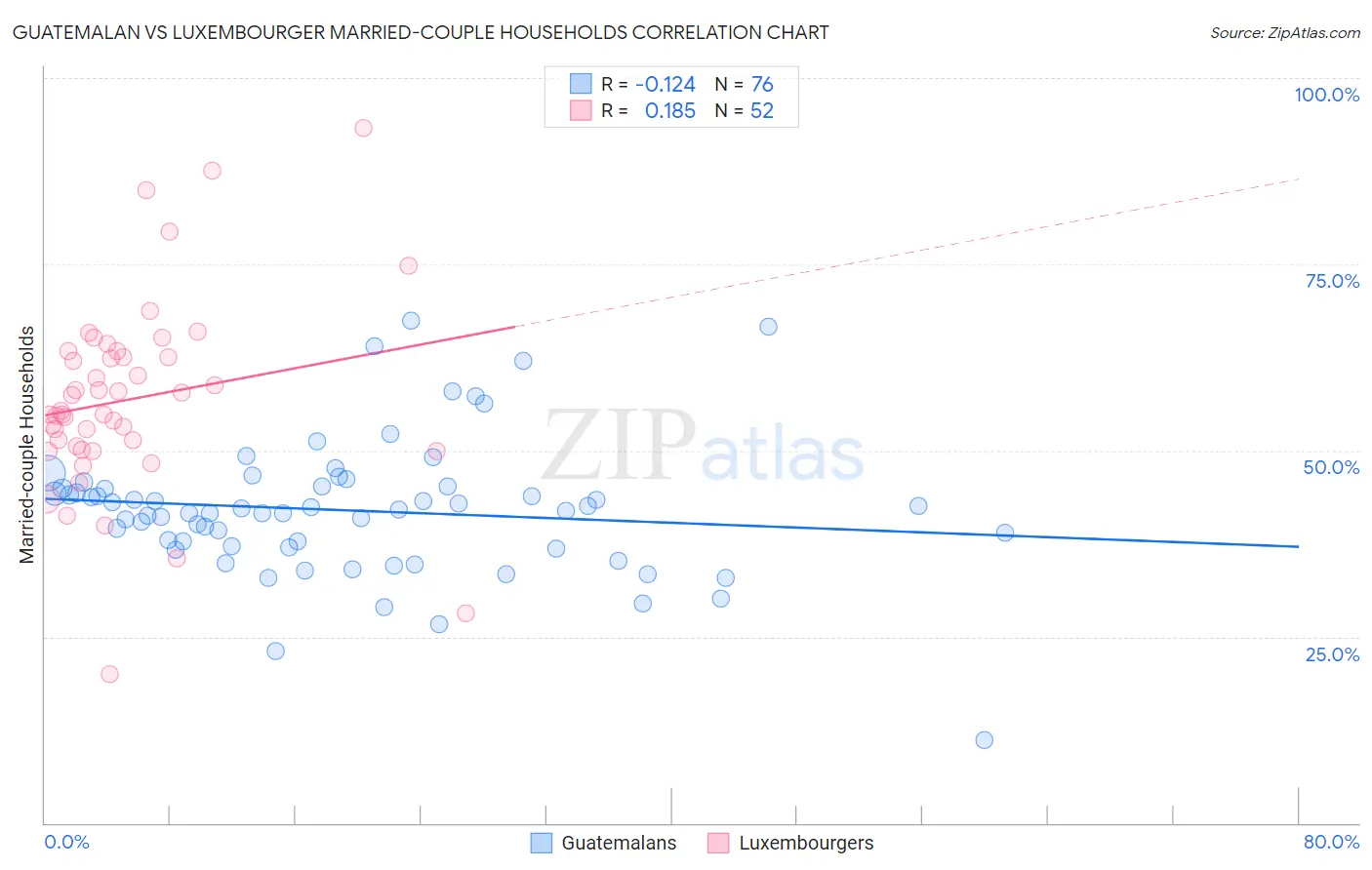 Guatemalan vs Luxembourger Married-couple Households