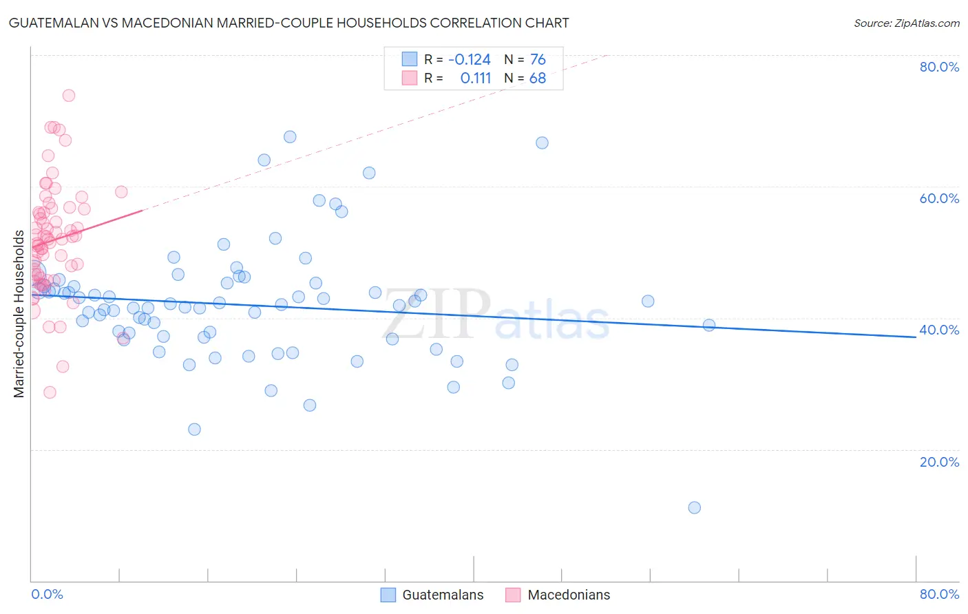 Guatemalan vs Macedonian Married-couple Households
