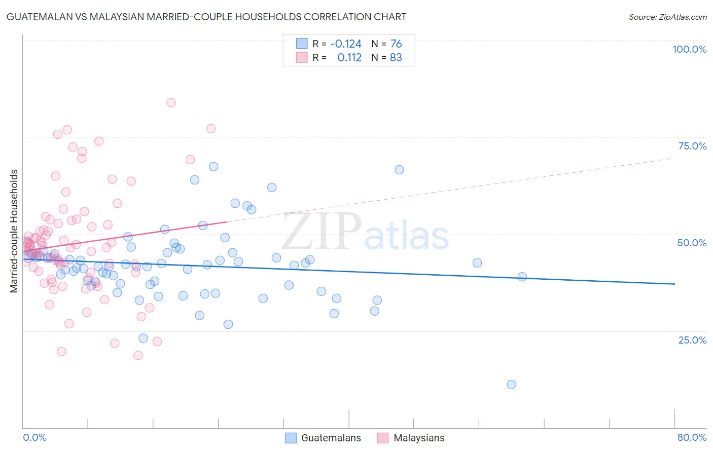 Guatemalan vs Malaysian Married-couple Households