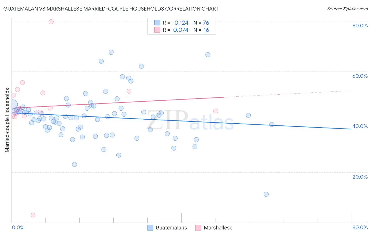 Guatemalan vs Marshallese Married-couple Households