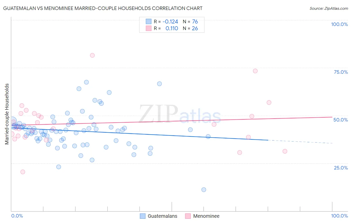 Guatemalan vs Menominee Married-couple Households