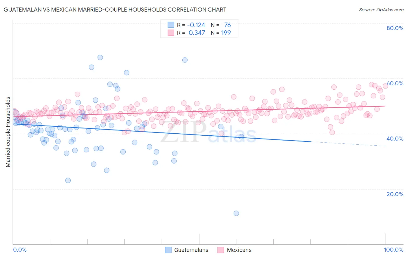Guatemalan vs Mexican Married-couple Households