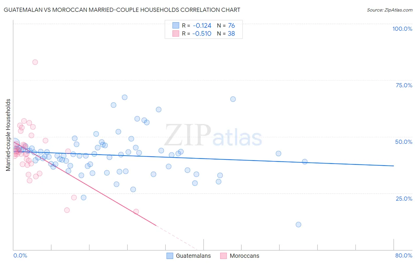 Guatemalan vs Moroccan Married-couple Households