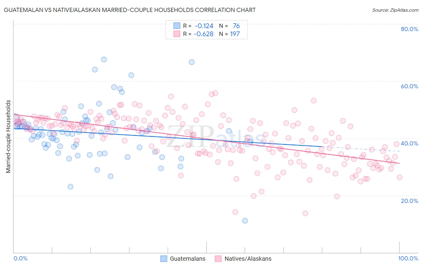 Guatemalan vs Native/Alaskan Married-couple Households