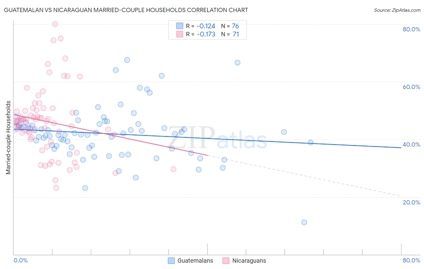 Guatemalan vs Nicaraguan Married-couple Households