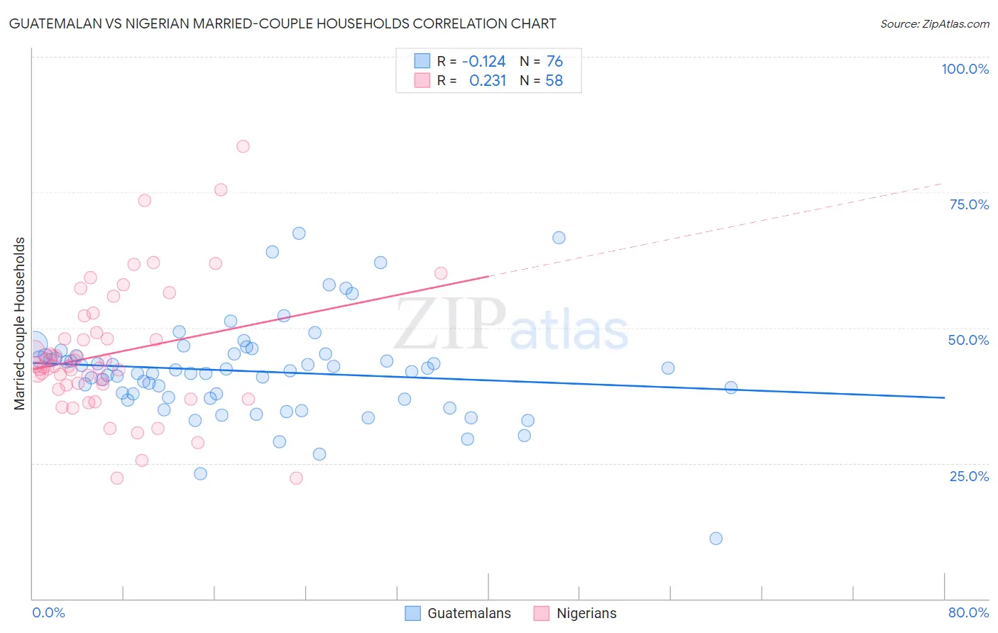 Guatemalan vs Nigerian Married-couple Households