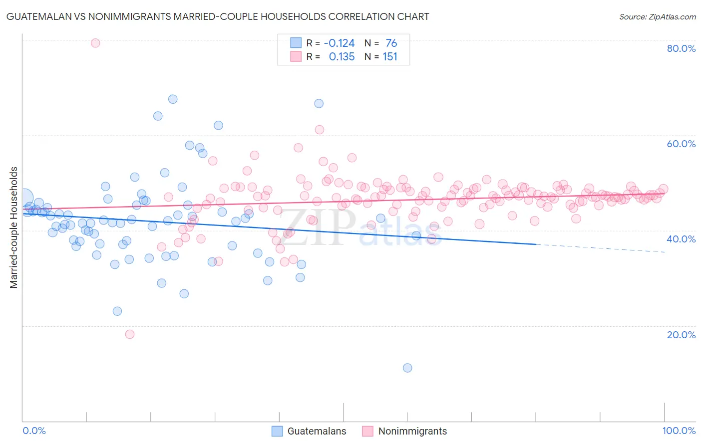 Guatemalan vs Nonimmigrants Married-couple Households