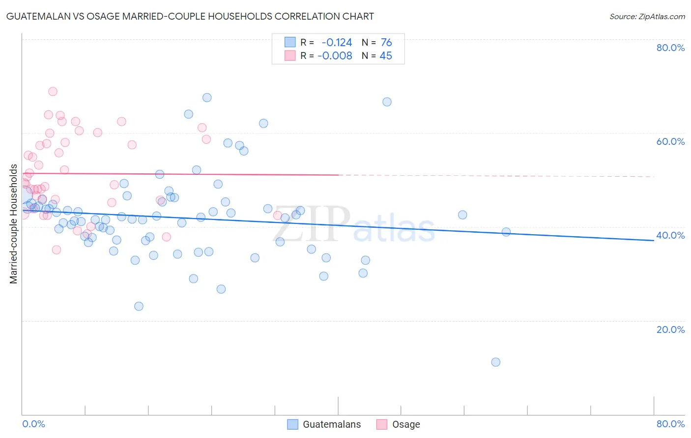 Guatemalan vs Osage Married-couple Households