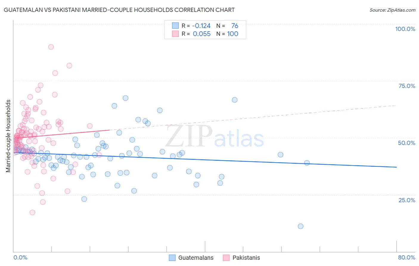 Guatemalan vs Pakistani Married-couple Households