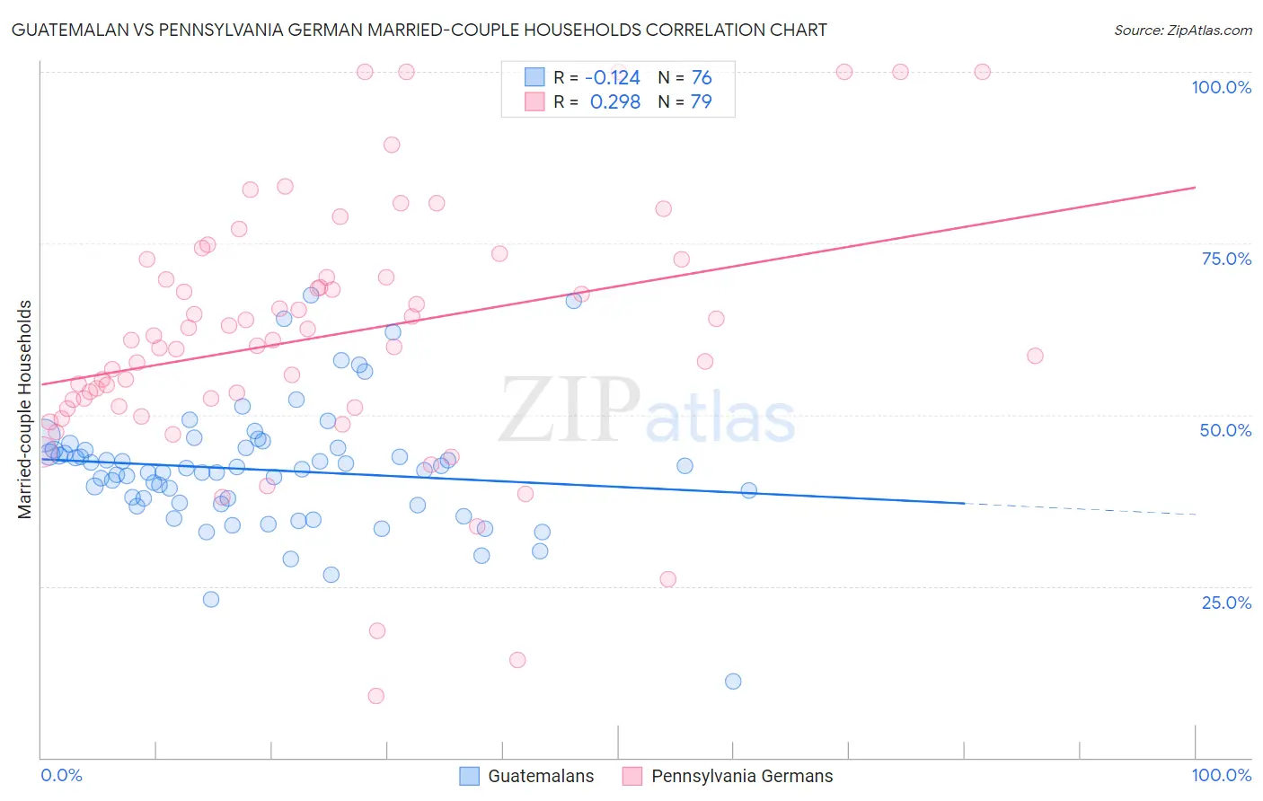 Guatemalan vs Pennsylvania German Married-couple Households