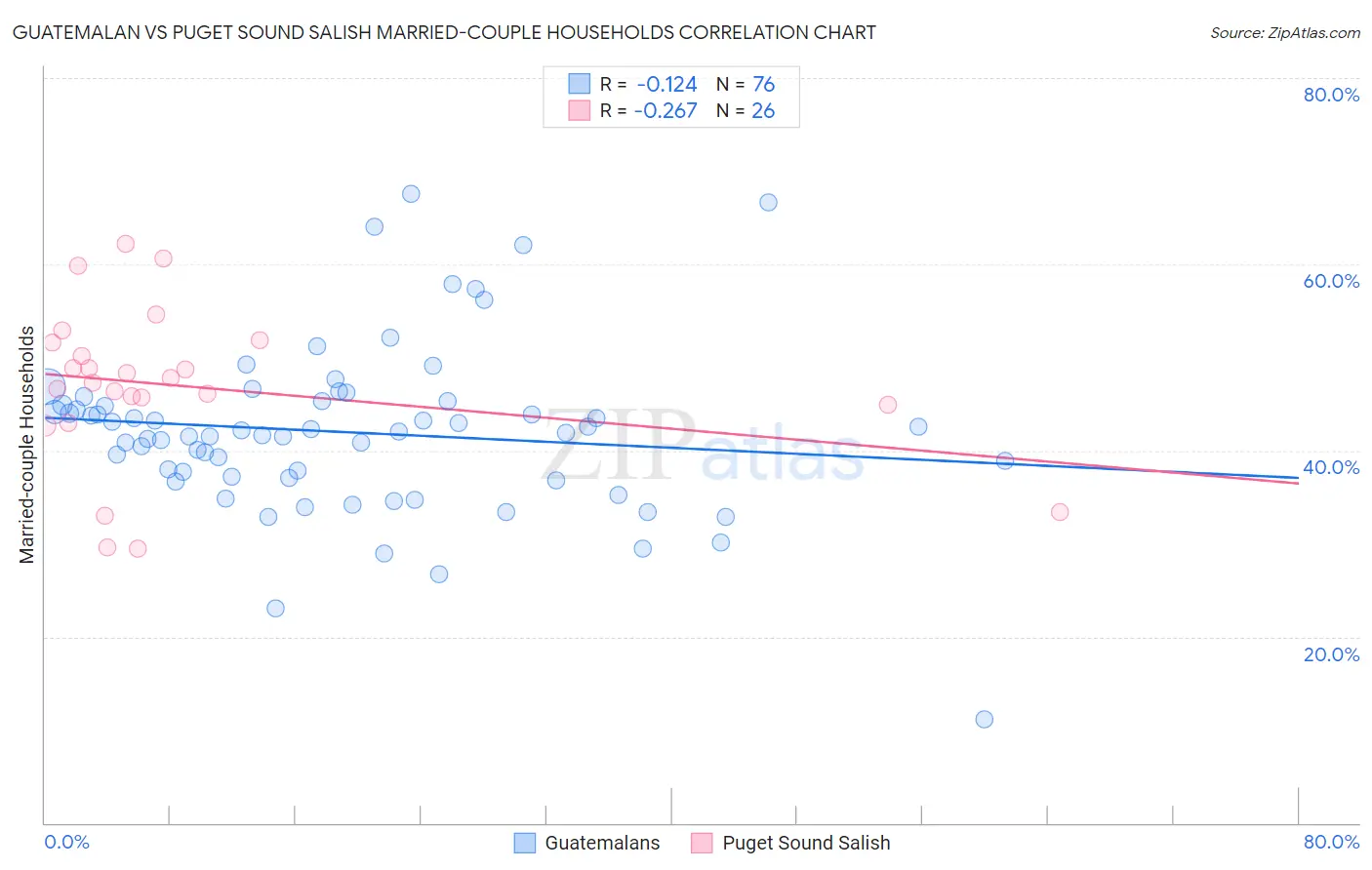 Guatemalan vs Puget Sound Salish Married-couple Households